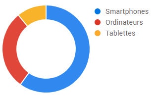smartphones ordinateurs tablettes